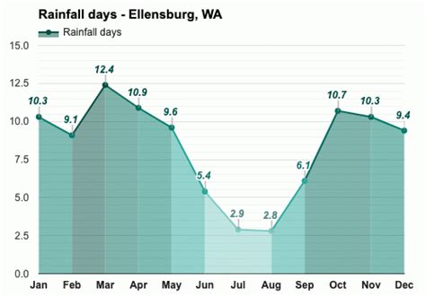 Yearly & Monthly weather - Ellensburg, WA