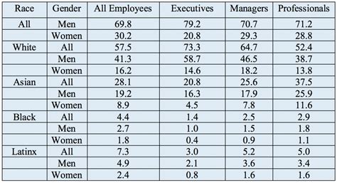 Is Silicon Valley Tech Diversity Possible Now Center For Employment