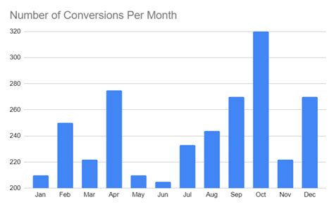 Misleading Line Graphs