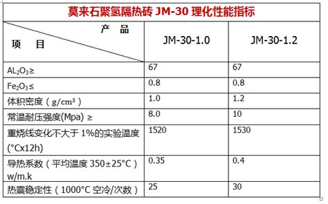 Jm 30莫来石轻质砖理化性能指标 郑州瑞道耐材有限公司