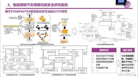 智能网联汽车预期功能安全挑战、现状及趋势 演讲ppt截屏预期功能安全 Ppt Csdn博客