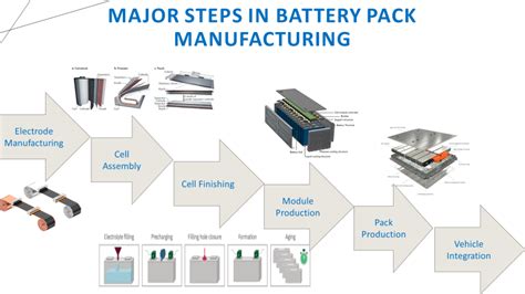 Battery Cell Manufacturing Process Battery Design