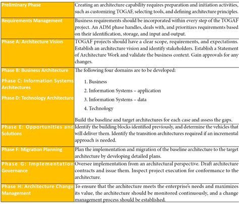 TOGAF ADM Phases And Approaches Realize Enterprise Architecture