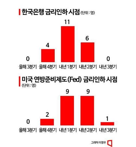 금통위poll ①韓 5연속 동결연내 금리인하 기대 낮다 네이트 뉴스