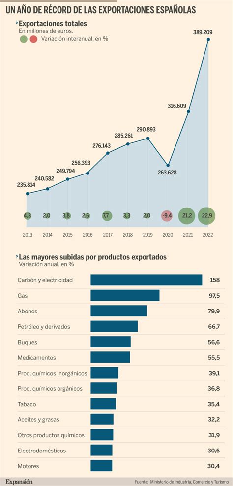 Qu Es Lo Que M S Se Vende En Espa A