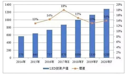 2017我国led封装产业现状与发展趋势分析快报神州音响网资讯 神州音响网