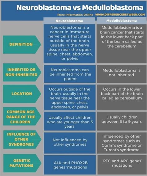 Diferencia Entre Neuroblastoma Y Meduloblastoma