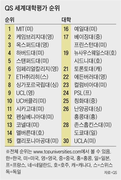 세계 톱100 대학에 한국 5개 진입佛·獨·日보다 많아