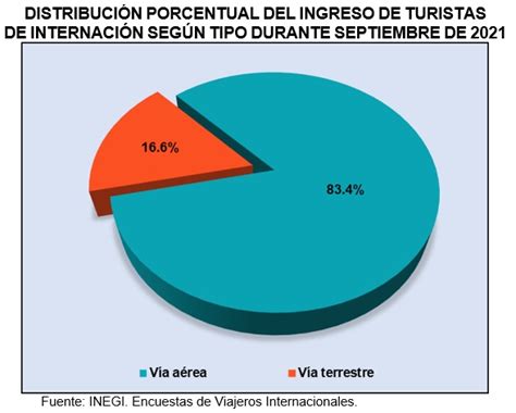 Ingreso De Turistas Internacionales Por Debajo De Niveles Prepandemia