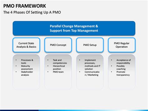 Pmo Framework Powerpoint And Google Slides Template Ppt Slides