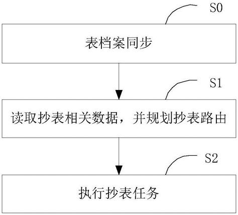 一种并行抄表方法和装置与流程