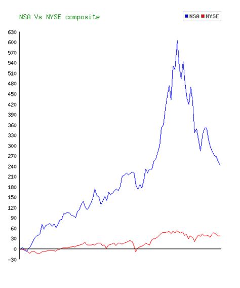 National Storage Affiliates Trust NSA Stock 10 Year History Return