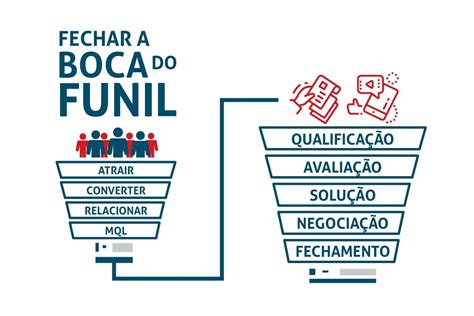 Fazendo a qualificação de leads Blog da Elévon