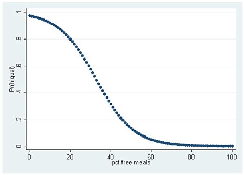 Logistic Regression With Stata Chapter 1 Introduction To Logistic