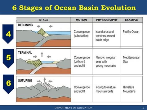 OCEAN BASIN - its structure and evolution. | PPT