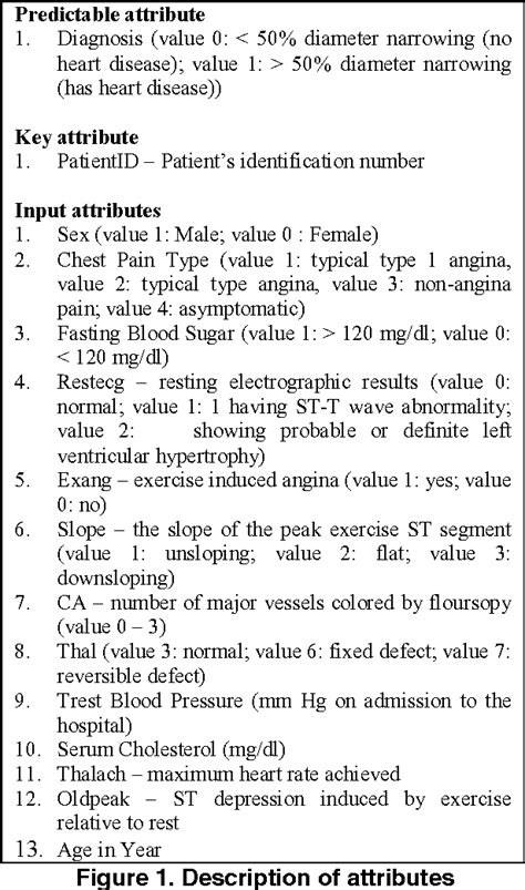 Figure 1 From Intelligent Heart Disease Prediction System Using Data