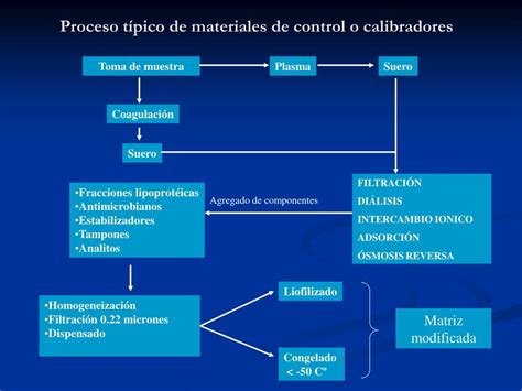 Ppt Estandarizaci N Anal Tica En El Laboratorio Cl Nico Situaci N En Latinoam Rica