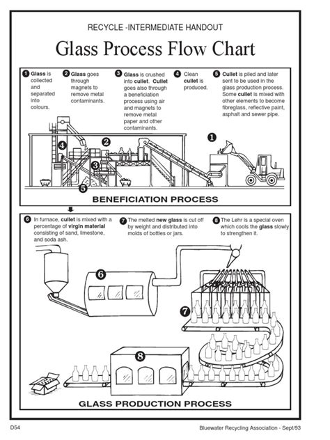 Glass Process Flow Chart Glasses Homogeneous Chemical Mixtures