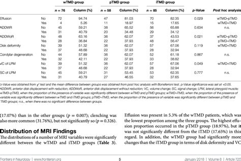 Comparison Between Magnetic Resonance Imaging Variables In Groups