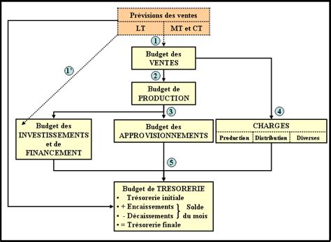 LE BUDGET DE TRESORERIE