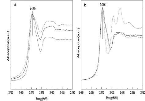 Sulfur K Edge Xanes Spectra Of A Elemental Sulfur Modified By At