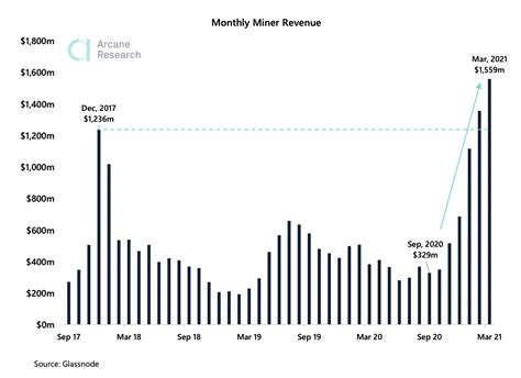 Bitcoin Miners Saw A Monthly Record 1 5B Revenue In March