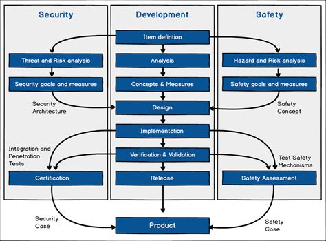 Safety Vs Security How Can Divergence Become Convergence