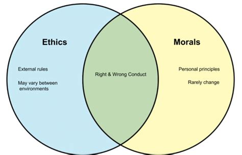 Difference between Ethics and Morals - diff.wiki