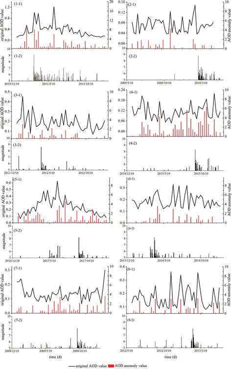 Temporal Variations Of 8 Day Aod Associated With Eight Earthquakes Over