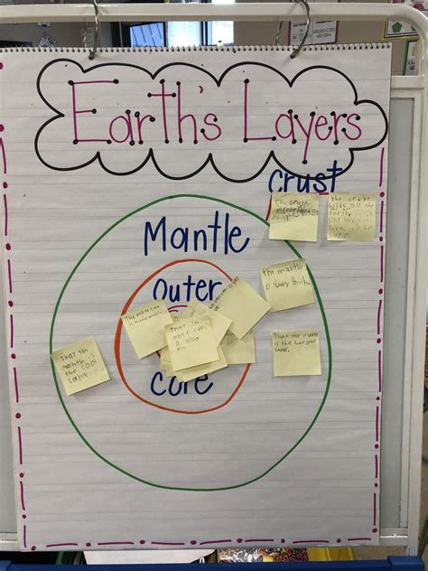 Earth Anchor Chart A Visual Reference Of Charts Chart Master