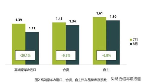 數讀｜8月汽車經銷商庫存係數創三年新低，金九銀十或「爽約」 每日頭條