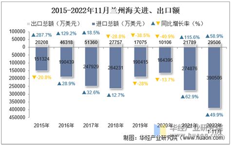 2022年11月兰州海关进出口总额及进出口差额统计分析华经情报网华经产业研究院