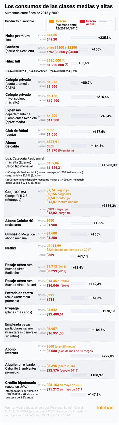 Cuánto Aumentaron Los Bienes Y Servicios Que Consumen Los Sectores Sociales Medios Y Altos Desde