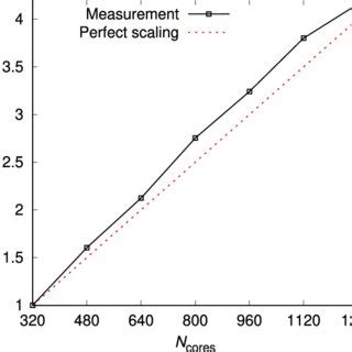 Illustration Of Excellent Strong Scaling Of Parallel Speedup With The