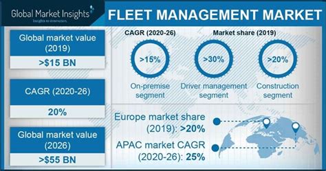 Fleet Management Market Size Statistics Global Growth Report 2026