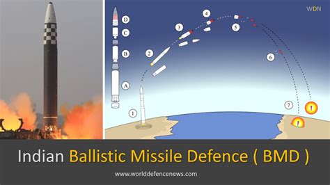 Indian Bmd Program Indian Ballistic Missile Defense By Drdo