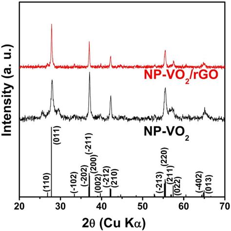 XPS Analysis A O 1s And V 2p Level XPS Spectra Of NP VO2 And