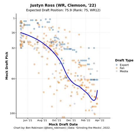 2022 NFL Draft Player Comparisons: Clemson WR Justyn Ross projects as a capable slot receiver