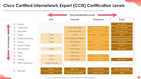 Cisco Certified Internetwork Expert CCIE Certification Levels IT