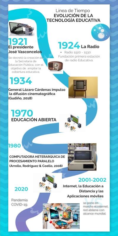 Evolución Tecnología Educativa