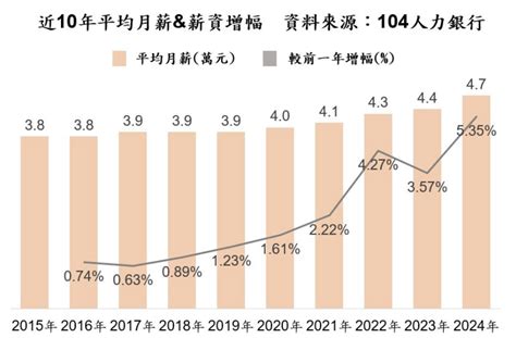 最低工資審議登場！平均月薪 47 萬創十年高，勞資雙方最擔心這件事 Technews 科技新報