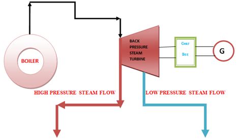 1 Proposed Process Flow Diagram Of Steam Turbine In The Present