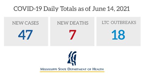 MS Dept Of Health On Twitter Today MSDH Is Reporting 47 More Cases Of