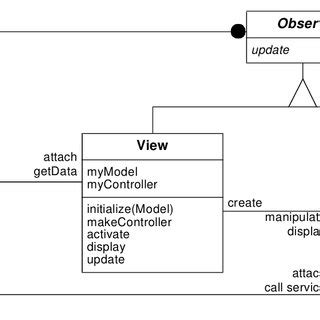 8 Diagrama de clases del patrón de diseño MVC Fuente A System of