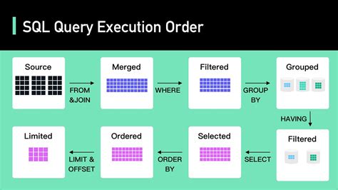 Deciphering SQL Query Execution