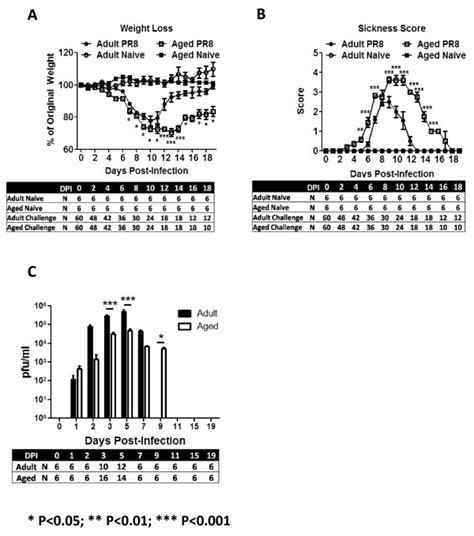 Mouse Morbidity And Lung Virus Titer Following Infection With A