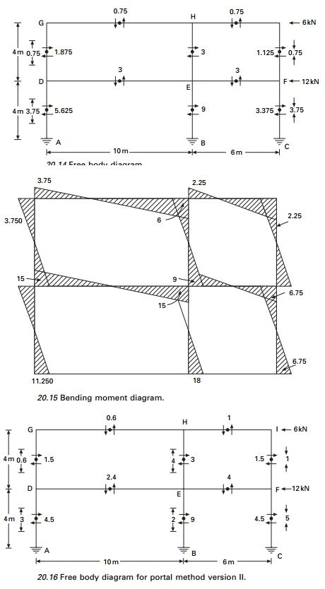 Approximate Methods Of Analysis Of Multi Bay Frames