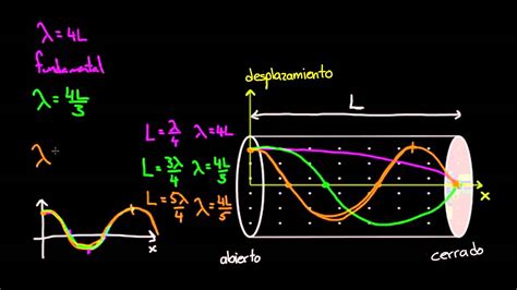 Ondas estacionarias en tubos Parte 2 Física Khan Academy en