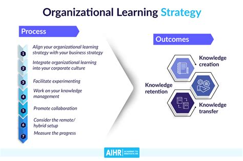 Organizational Learning Strategy The What Why And How Aihr