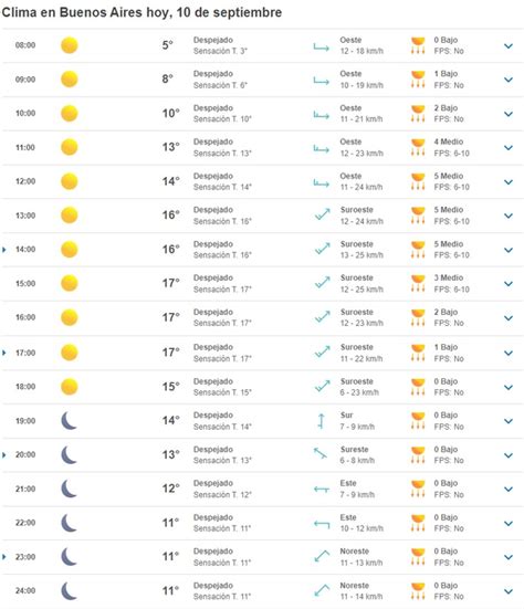 Meteored pronóstico del tiempo de Buenos Aires hoy